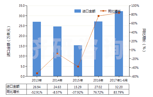 2013-2017年6月中國非零售醋酸長絲多股紗線或纜線(包括變形紗線)(HS54034200)進口總額及增速統(tǒng)計